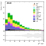 [ee+mm]-CutVBF_SR_2jet_MJJ_GT350_PTH_GT200-PtTot