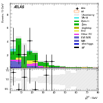 [ee+mm]-CutVBF_ZllControl_2jet_MJJ_GT1500_PTH_GT200_PTHJJ_0_25-PtTot
