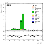 [ee+mm]-CutVBFZtautauControl_Mtt-Mll
