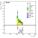 [ee+mm]-CutVBF_TopControl_2jet_MJJ_1000_1500_PTH_0_200-Mjj