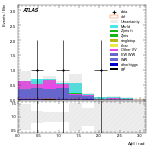 [ee+mm]-CutVBF_SR_2jet_MJJ_700_1000_PTH_0_200_SS-DPhill