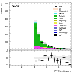 [ee+mm]-CutGGF_ZllCR_Mll_2jet_SS-METSig