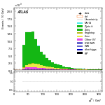[ee+mm]-CutVBF_VHOrthog_2jet-leadJetPt