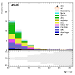 [ee+mm]-CutVBF_SR_2jet_MJJ_700_1000_PTH_GT200-DPhill
