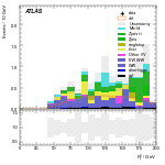 [ee+mm]-CutVBF_SR_2jet_MJJ_GT1500_PTH_GT200-Ptll
