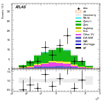 [ee+mm]-CutVBF_ZllControl_2jet_MJJ_1000_1500_PTH_GT200-subleadLepEta