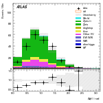 [ee+mm]-CutVBF_ZtautauControl_2jet_MJJ_GT350-DPhill