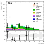 [ee+mm]-CutVBF_ZllControl_2jet_MJJ_1000_1500_PTH_GT200_PTHJJ_GT25-PtTot