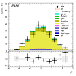 [ee+mm]-CutVBF_TopControl_2jet_MJJ_GT350_PTH_GT200-subleadLepEta