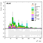 [ee+mm]-CutVBF_SR_2jet_MJJ_GT1500_PTH_0_200-leadJetPt