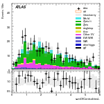 [ee+mm]-CutGGF_ZllCR_DPhill_2jet_SS-sumOfCentralitiesL