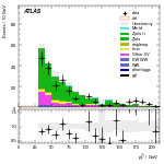 [ee+mm]-CutVBF_ZtautauControl_2jet_MJJ_GT350-subleadJetPt