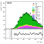 [ee+mm]-CutggF_2jet_ZllControl_PTH_200_300-leadJetPt