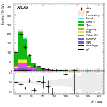 [ee+mm]-CutVBFZtautauControl_2jetinclOLV-subleadLepPt