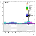 [ee+mm]-CutVBF_SR_2jet_MJJ_700_1000_PTH_0_200_SS-subleadJetEta