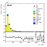 [ee+mm]-CutGGF2j_TopCR_bTag_VHveto-Mjj