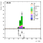 [ee+mm]-CutVBF_ZllControl_2jet_MJJ_1000_1500_PTH_GT200-Mll