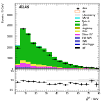 [ee+mm]-CutVBFZtautauControl_Mtt-PtTot