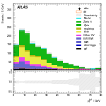 [ee+mm]-CutVBF_SR_2jet_MJJ_GT350-PtTot