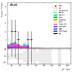 [ee+mm]-CutVBF_SR_2jet_MJJ_350_700_PTH_GT200_SS-subleadLepPt