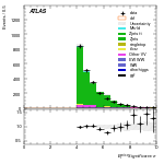 [ee+mm]-CutVBF_ZllControl_2jet_MJJ_GT700_PTH_0_200-METSig
