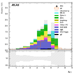 [ee+mm]-CutVBF_SR_2jet_MJJ_GT1500_PTH_GT200-DYjj