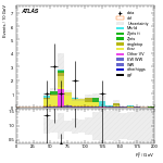 [ee+mm]-CutVBF_TopControl_2jet_MJJ_GT1500_PTH_0_200-Ptll