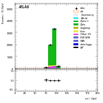 [ee+mm]-CutVBF_ZllControl_2jet_MJJ_350_700_PTH_0_200-Mll