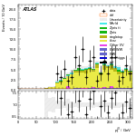 [ee+mm]-CutVBF_TopControl_2jet_MJJ_350_1000_PTH_GT200-leadJetPt