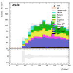 [ee+mm]-CutggF_2jet_STXS_PTH_GT300-Ptll