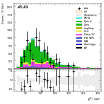 [ee+mm]-CutVBF_ZtautauControl_2jet_MJJ_350_1000_PTH_GT200-leadLepPt