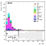 [ee+mm]-CutGGF_TopoDPhill_2jet_SS-subleadLepPt
