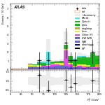 [ee+mm]-CutVBF_ZllControl_2jet_MJJ_GT1500_PTH_GT200-Ptll