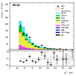 [ee+mm]-CutGGF2j_TopCR_2j1bNom_SS-subleadJetPt