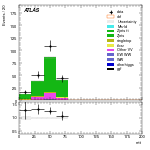 [ee+mm]-CutggF_2jet_WWControl_PTH_200_300-mtt