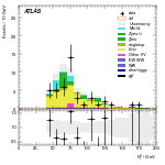 [ee+mm]-CutVBF_TopControl_2jet_MJJ_1000_1500_PTH_0_200-Ptll