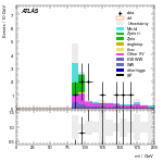 [ee+mm]-CutggF_2jet_WWControl_PTH_GT300_SS-Mll