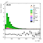 [ee+mm]-CutVBF_ZllControl_2jet-Mjj