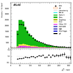 [ee+mm]-CutVBFZtautauControl_Mtt-leadJetPt