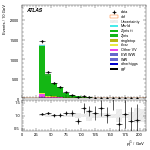 [ee+mm]-CutVBF_ZllControl_2jet_MJJ_350_700_PTH_0_200_PTHJJ_0_25-subleadJetPt