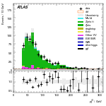 [ee+mm]-CutVBF_ZllControl_2jet_MJJ_1000_1500_PTH_0_200-leadJetPt