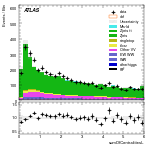 [ee+mm]-CutGGF2j_WWVR_VHveto-sumOfCentralitiesL