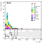 [ee+mm]-CutGGF2j_TopCR_bTag_VHveto_SS-Mjj