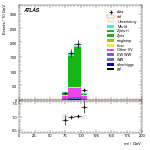 [ee+mm]-CutGGF_ZllCR_DPhill_2jet_SS-Mll