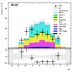 [ee+mm]-CutGGF2j_TopCR_bTag_DPhill_SS-leadJetEta