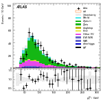 [ee+mm]-CutGGF_ZllCR_DPhill_2jet_SS-leadLepPt