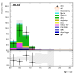 [ee+mm]-CutVBF_ZtautauControl_2jet_MJJ_GT1000_PTH_GT200-DPhill