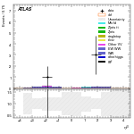 [ee+mm]-CutVBF_SR_2jet_MJJ_GT1500_PTH_GT200_SS-leadJetEta