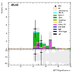 [ee+mm]-CutVBF_ZtautauControl_2jet_MJJ_1000_1500_PTH_0_200-METSig