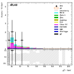[ee+mm]-CutggF_2jet_TopControl_PTH_GT300_SS-subleadLepPt